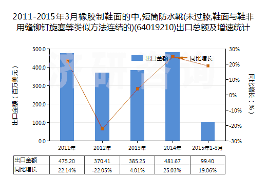 2011-2015年3月橡膠制鞋面的中,短筒防水靴(未過膝,鞋面與鞋非用縫鉚釘旋塞等類似方法連結(jié)的)(64019210)出口總額及增速統(tǒng)計